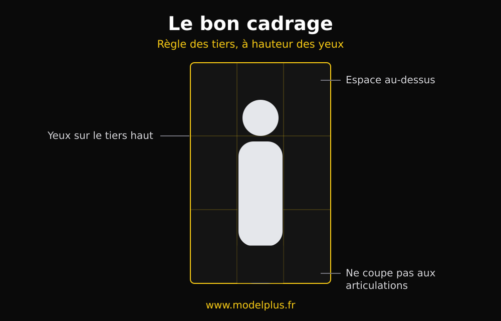 Schéma de cadrage : règle des tiers, espace au-dessus de la tête et yeux sur le tiers haut