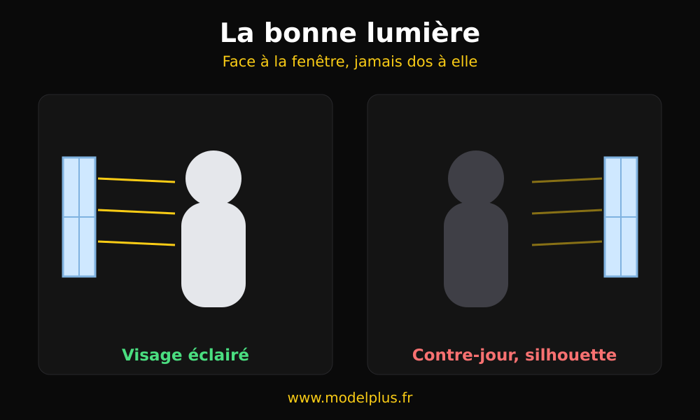 Schéma lumière : se placer face à la fenêtre pour un visage éclairé plutôt que dos à elle